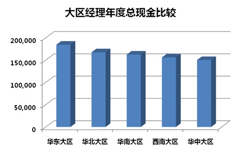 收入证明_行业收入差距大