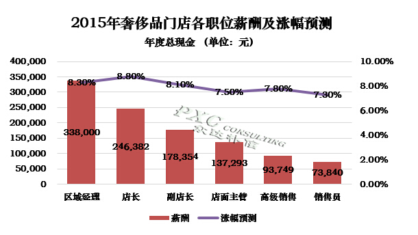 收入证明_奢侈品行业收入
