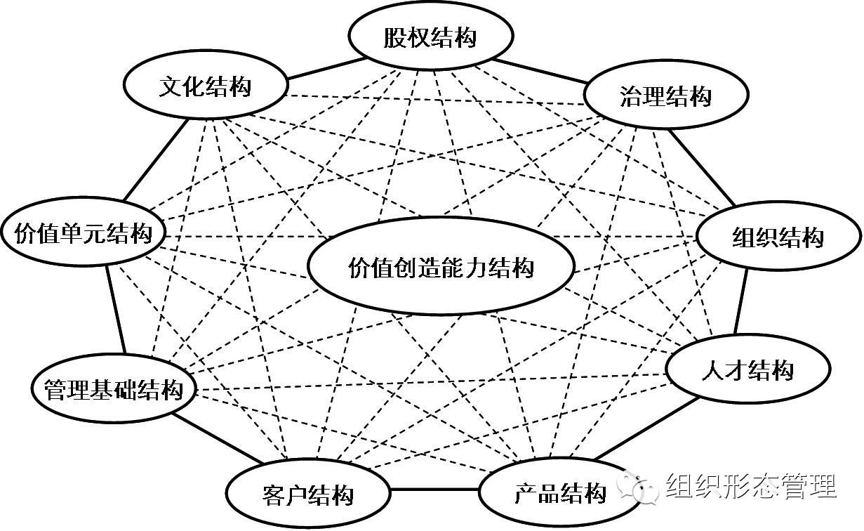 企业转型也需“调结构”-北京众达朴信管理咨询有限公司