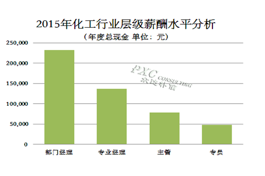 收入证明_行业收入预测