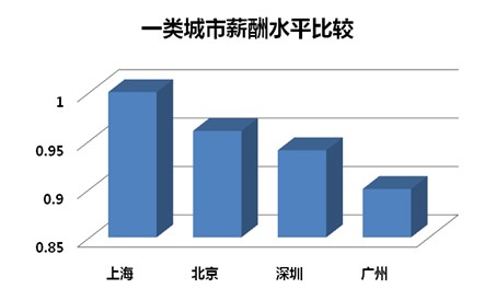 收入证明_上海收入调查