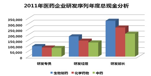 医药行业空压机_医药行业收入分析(3)