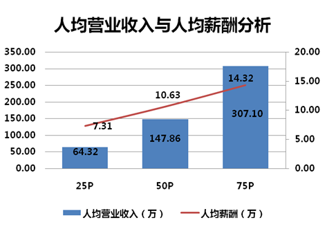 华西村人均收入_人均效益分析(3)