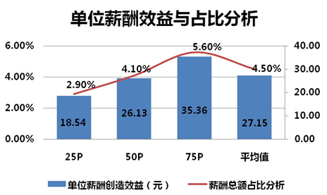 薪资证明_身高体重比例表_薪资占营业收入比例