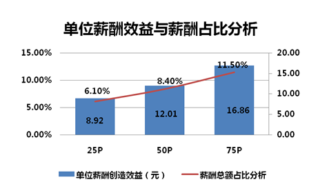 薪资证明_身高体重比例表_薪资占营业收入比例