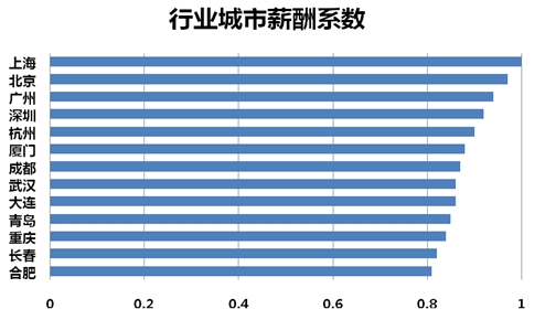 收入证明_会展行业收入
